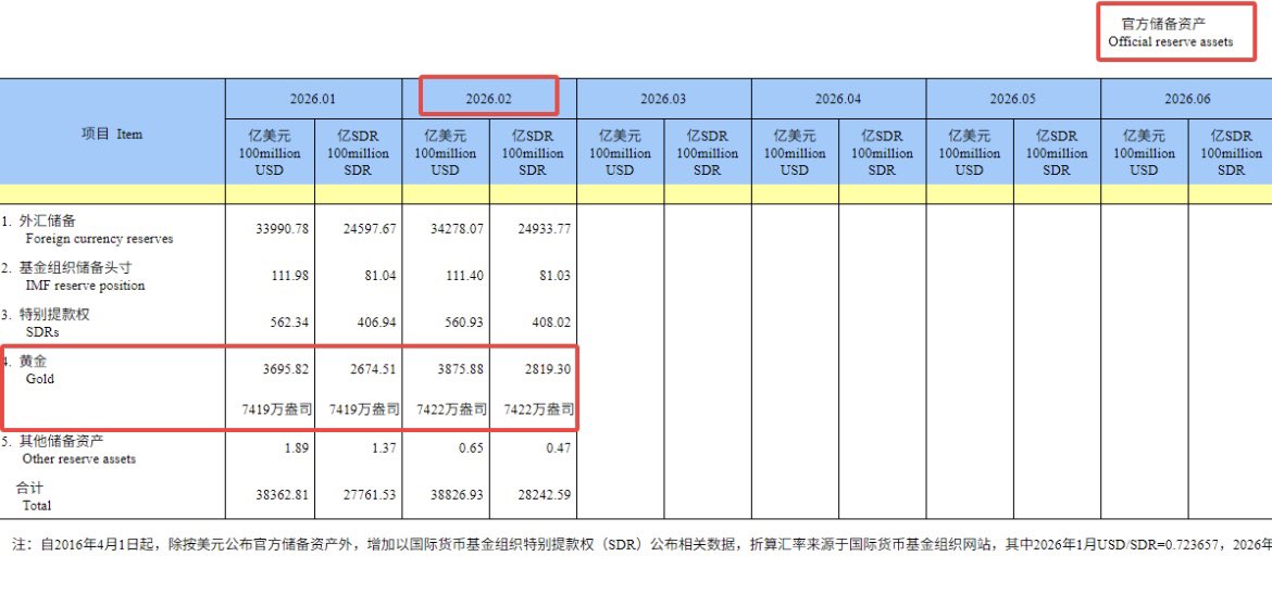 orientalghostp's tweet photo. The People's Bank of China continued to increase its holdings of gold in February, marking the 16th consecutive month of increase. https://t.co/t805A9Jwno