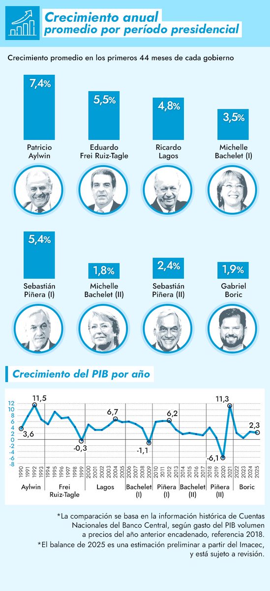 AstorgaMorales_'s tweet photo. @mart13nT @AlfCaruso @biobio Si tanto te importara la economía, estarías criticando a la izquierda por tener los dos peores crecimientos desde Aylwin.

Pero lo tuyo es ideología. Ni mil datos (como el de esta foto) harán que tu orgullo te deje ver la realidad. https://t.co/4q8qdzQ9am