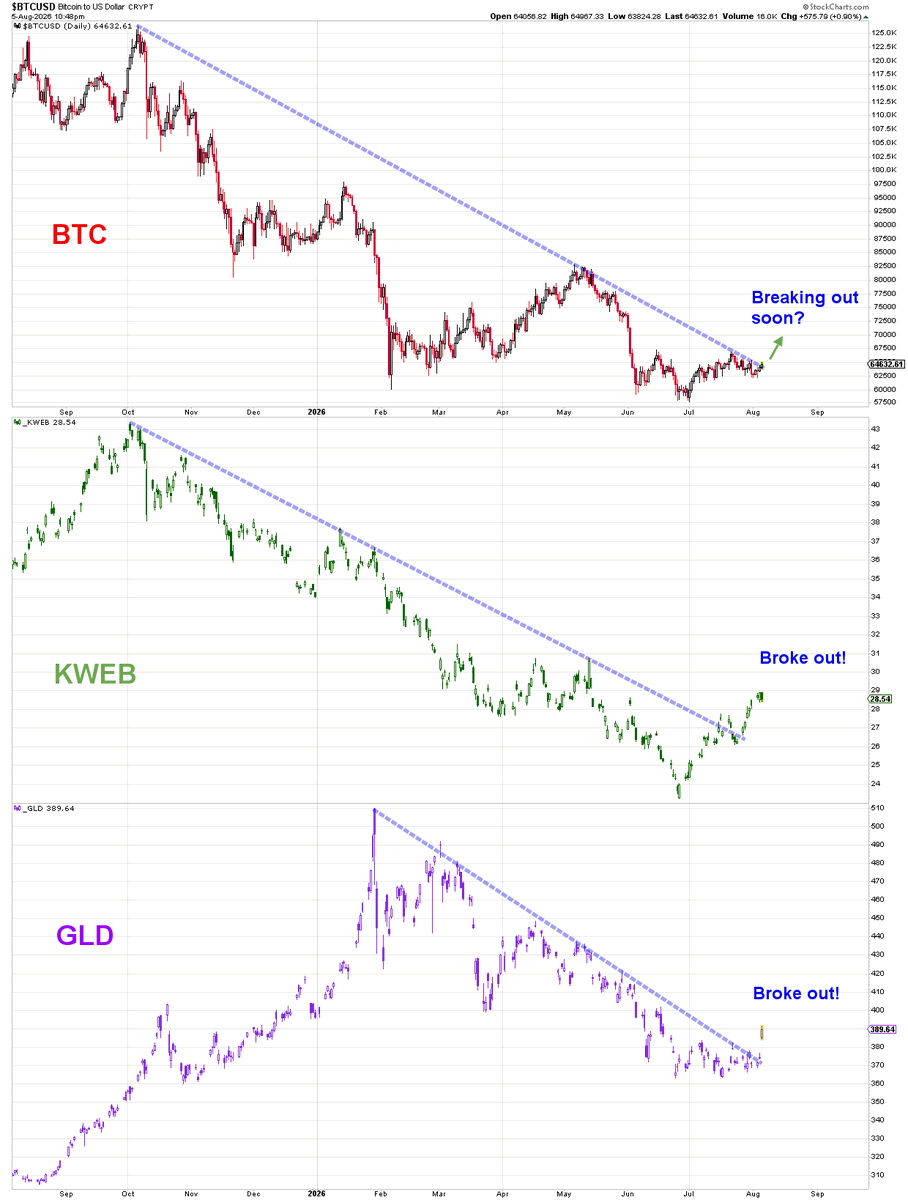 Mr_Derivatives's tweet photo. bitcoin:native Chart Update:

I documented in the past how similarly BTC and $KWEB has been trading together. And lately BTC to $GLD as well.

Look at KWEB and GLD breaking out of their long down trend lines recently.

Is it time for Bitcoin to finally play catch up?

I think so.

Not saying a straight moonshot back to $100k. But reasonable to see $70k on this possible DCB.