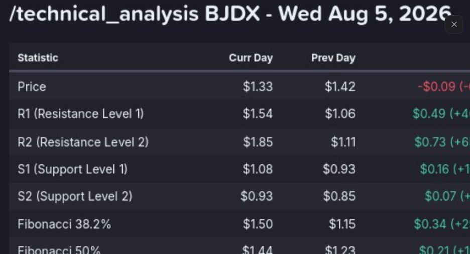 stockplaymaker1's tweet photo. $BJDX HAS POTENTIAL TO SQUEEZE; CHECK BELOW

Cash Position

The company has 18.7 months of cash left based on quarterly cash burn of -$1.59M and estimated current cash of $9.9M. https://t.co/oO5pRKTZAt