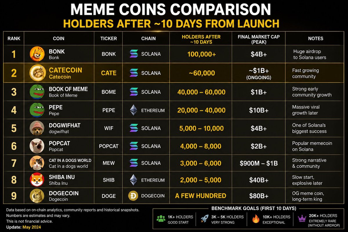 MoEthWhale's tweet photo. Know what you hold.

60,000+ holders in 10 days.

You can't stop $CATE.

You can't stop @PoorGoat_.

Catecoin is coded to billions. https://t.co/WRqgvvDA5L