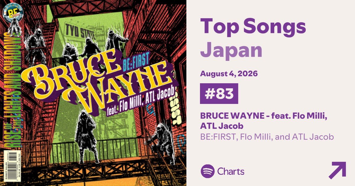 Aozora_BF02's tweet photo. ／
8/4 Spotify Daily Top Songs Japan
#83 BE:FIRST / BRUCE WAYNE
＼

3ランク⤴
でもまだ🌎㌱初週ですよーー‼️
総再生数自体が少なめなのでぜひ1人でも多く聴いてもらえたらうれしい

▼単曲
https://t.co/Hk4iEYiiSq

▼BF曲いろいろ
https://t.co/OMi9OuX7sT

#BESTY_Spotify
#BF_BRUCEWAYNE https://t.co/k6twrRUBhv