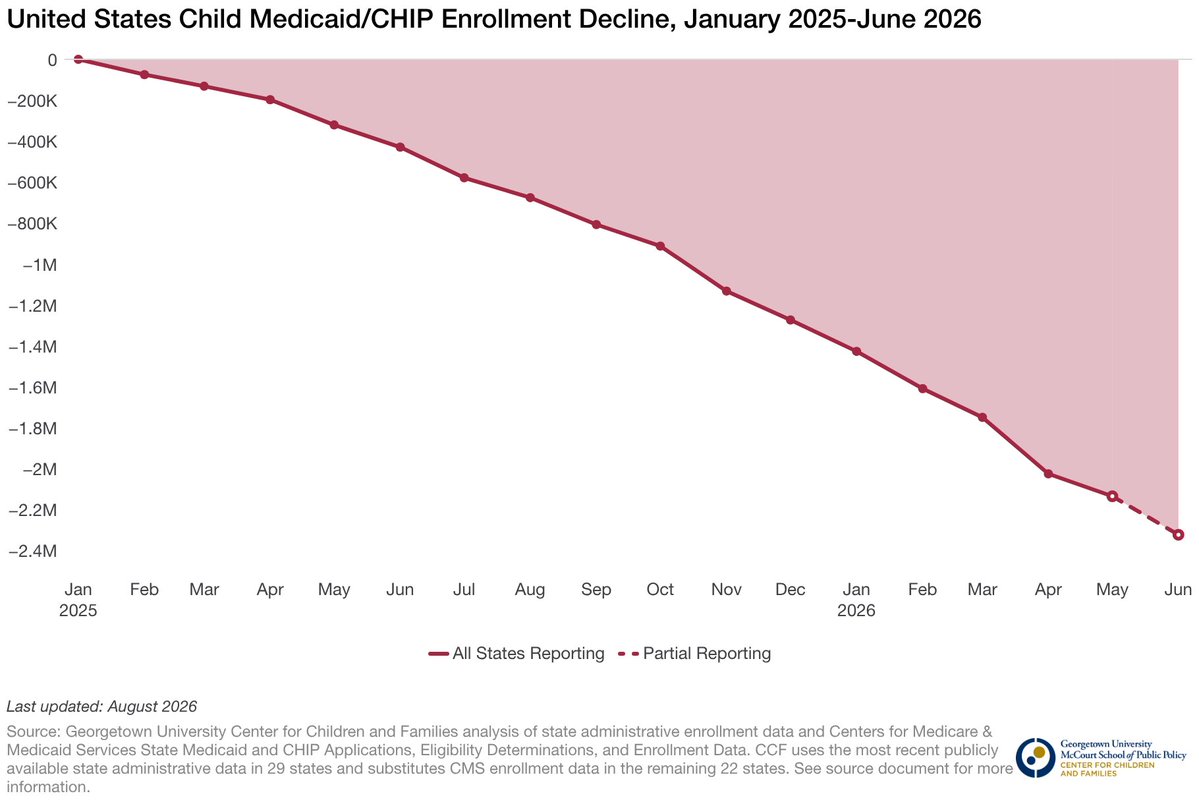 JoanAlker1's tweet photo. We’ve update our Medicaid enrollment tracker and the news for children isn’t good.

Since January 2025 there has been a shocking drop of 2.3 million kids enrolled in Medicaid/CHIP.

This means the child uninsured rate is likely going up. https://t.co/ikR9OvTtSz