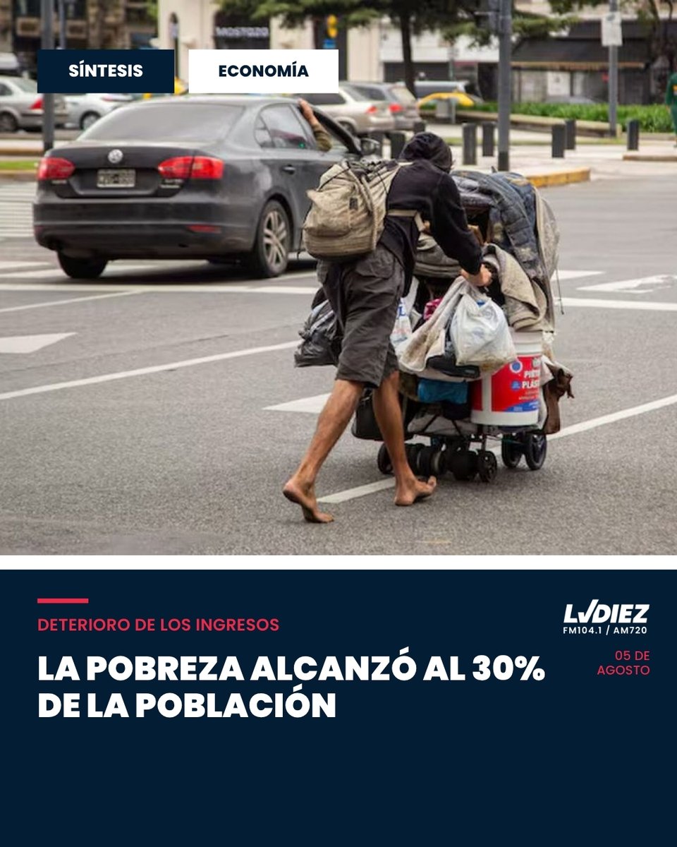 LVDiez's tweet photo. 📉 AUMENTÓ LA POBREZA | SÍNTESIS

La UCA estimó que la pobreza alcanzó al 30% de la población durante el primer trimestre de 2026.
La indigencia se ubicó en el 6,5% y se interrumpió la tendencia descendente de los períodos anteriores. https://t.co/7gMWyECKiy
