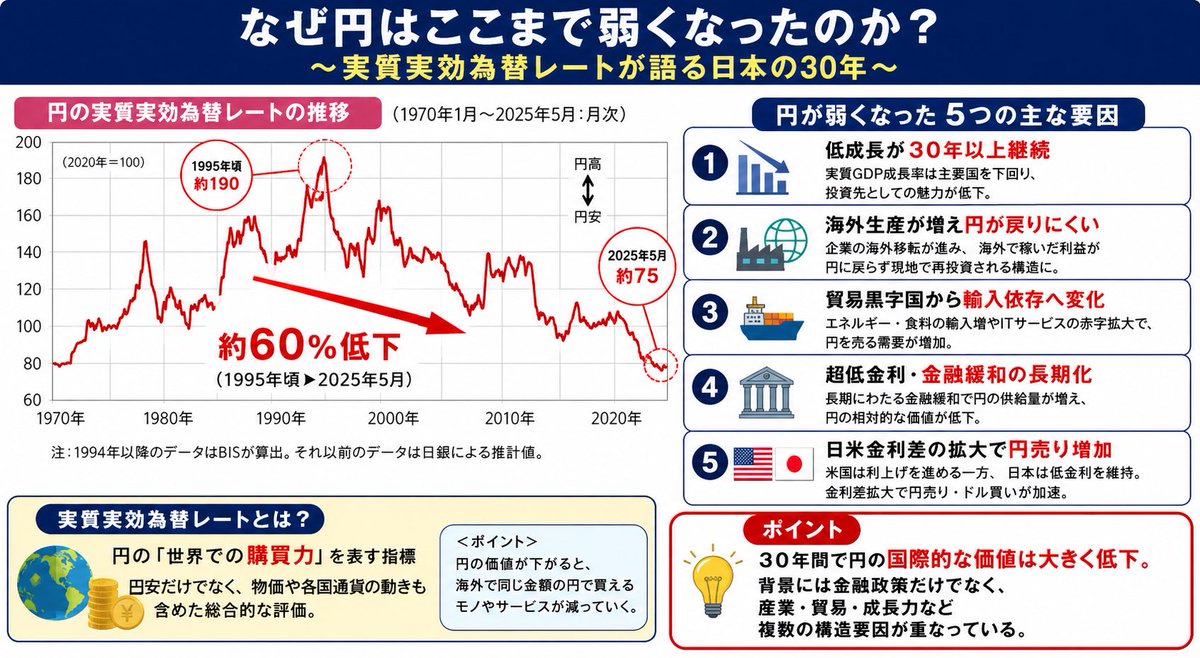 oakX32's tweet photo. 実質実効為替レートを見て,振り返ると
最高位の、1995年は43歳で入社25年が経過していた。阪神大震災が起きた事を覚えている。当時は旅行会社で海外旅行の仕事が中心だった。1995年の年間平均為替レートは 1ドル＝約94.06円 であり、4月19日には当時としての史上最高値である 1ドル＝79.75円 を記録した。私の愛器MartinD-45(最高級ギター)を米国で手に入れた年だ。それから約30年が経過、「円」の価値は世界最弱となった。「骨太ショック」で10年金利が2.9%を越えた。市場は積極財政を懸念している。問題はこの先何処まで「円」は落ち続けるのか？