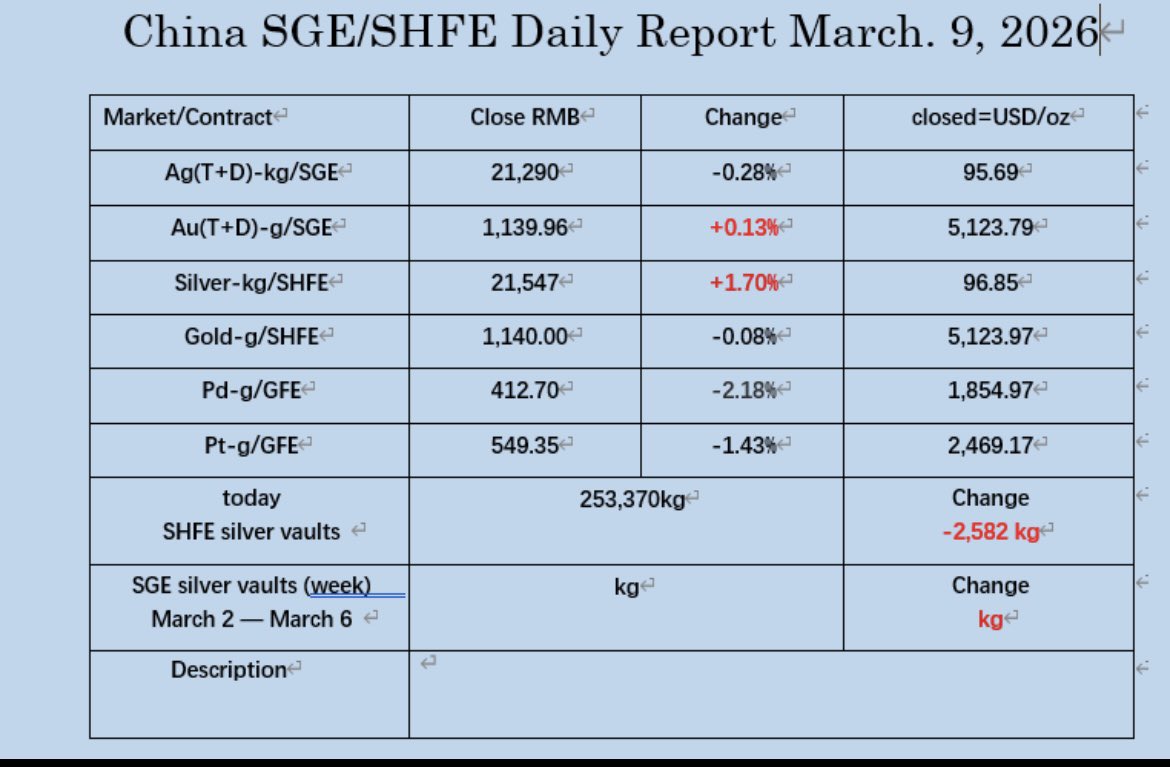 orientalghostp's tweet photo. March 9, 2026, the PM markets data in China. https://t.co/OLpB4X1YLC
