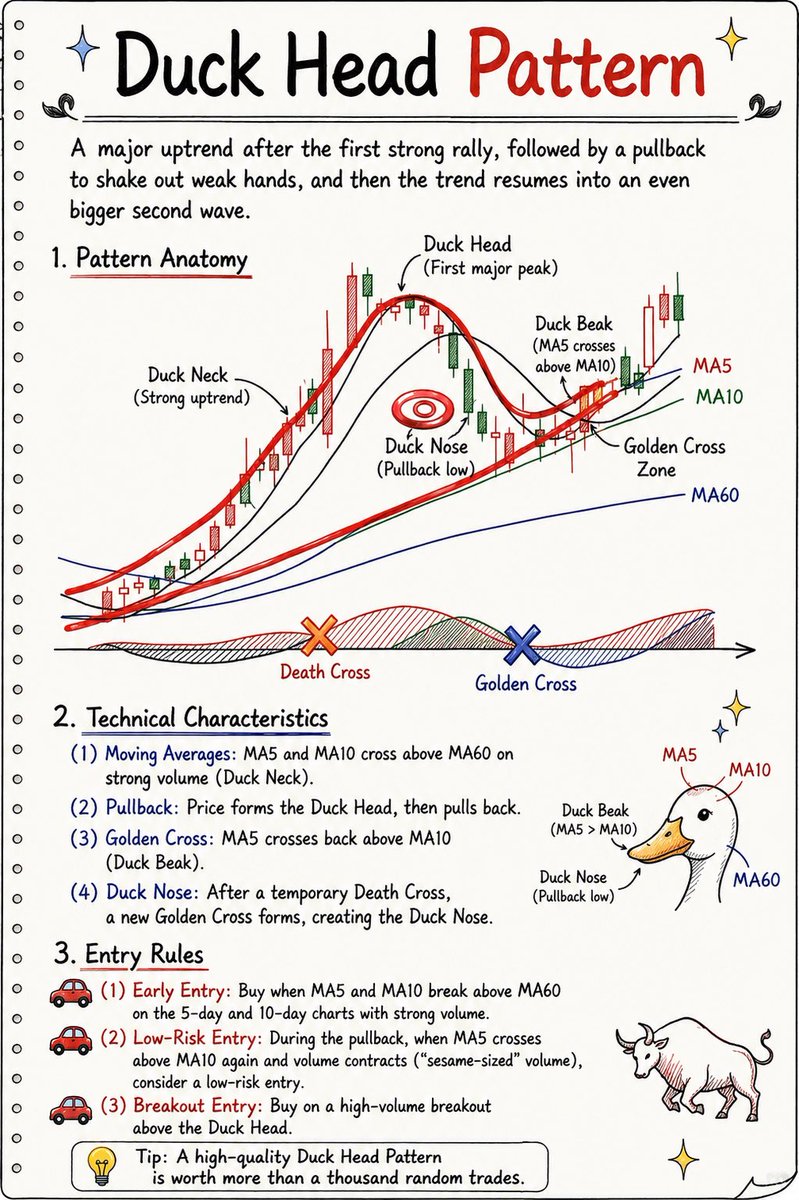 lwg1111's tweet photo. Duck Head Pattern 🦆

A classic bullish continuation setup.

Strong rally → Healthy pullback → MA Golden Cross → Volume breakout.

Wait for the pattern. 

Don’t chase the price. 

Trade the structure.

#TradingStrategy https://t.co/O4veKuenCD