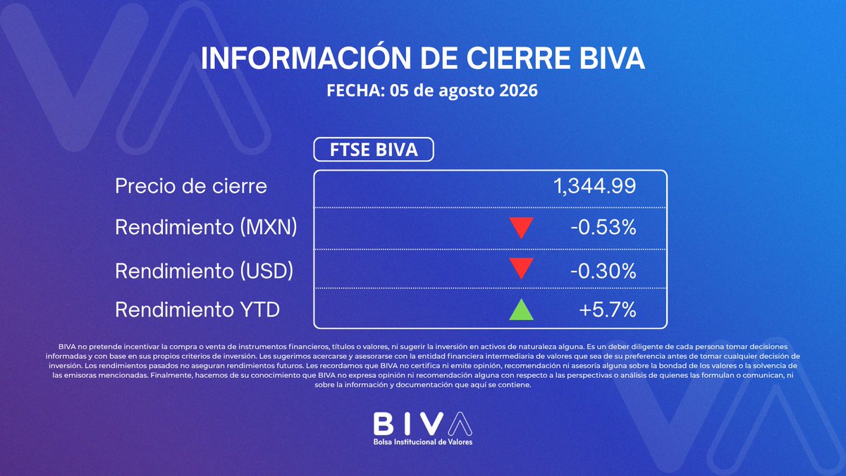 BIVAMX's tweet photo. #BIVA #CierreDeMercado #FTSEBIVA #MercadoDeValores #SIC #Inversiones https://t.co/7ezODLiGof