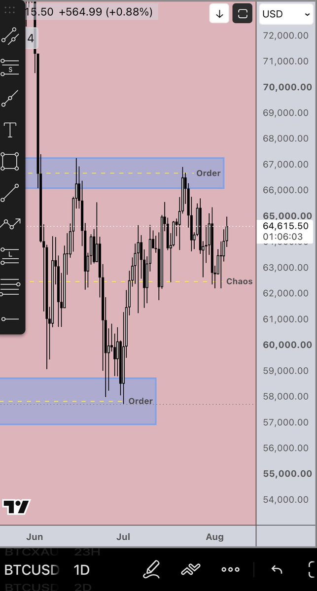 poised_trader's tweet photo. Look for order.
Avoid the chaos.

#btc https://t.co/lgyRc25oLj