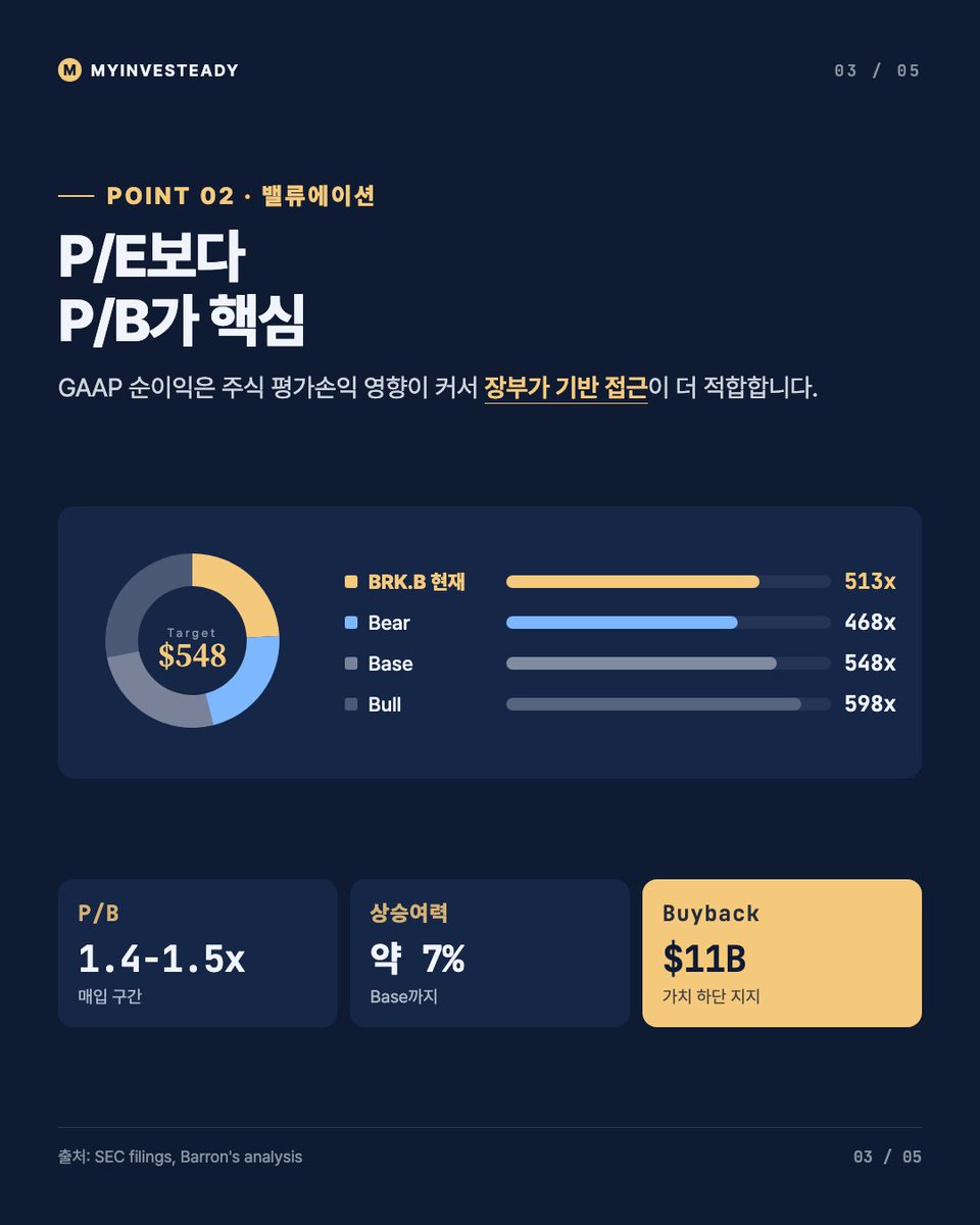 steady229's tweet photo. Berkshire Hathaway가 Q2에 최대 $11B 자사주를 매입한 것으로 분석됐습니다. 핵심은 규모보다 신호입니다. 1.4-1.5x book value 부근에서의 매입은 경영진이 현재 주가를 내재가치보다 낮게 본다는 의미입니다. 다만 주가가 $513까지 올라 Base target $548과의 간격은 약 7%로 좁아졌습니다. 자세한 내용은 프로필 링크의 블로그에서 더 보실 수 있습니다.