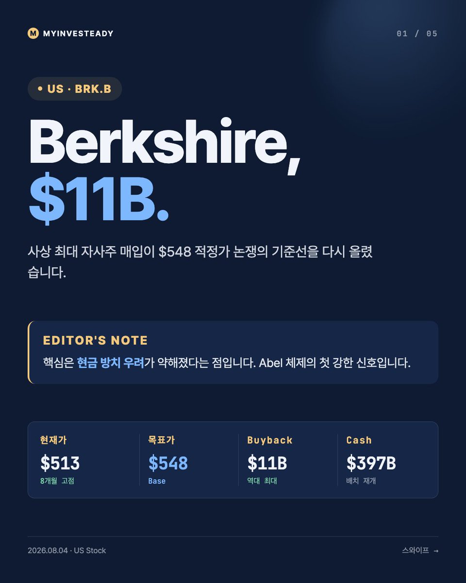 steady229's tweet photo. Berkshire Hathaway가 Q2에 최대 $11B 자사주를 매입한 것으로 분석됐습니다. 핵심은 규모보다 신호입니다. 1.4-1.5x book value 부근에서의 매입은 경영진이 현재 주가를 내재가치보다 낮게 본다는 의미입니다. 다만 주가가 $513까지 올라 Base target $548과의 간격은 약 7%로 좁아졌습니다. 자세한 내용은 프로필 링크의 블로그에서 더 보실 수 있습니다.