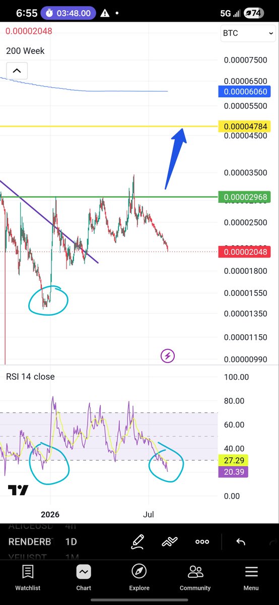 intuition_trust's tweet photo. $Renderbtc the entry u dream of 

$RENDER 20 RSI RIGHT INTO MAJOR DAILY SUPPORT... RIGHT WHEN CONSUMER GPUS BECOME CAPABLE OF RUNNING FRONTIER VIDEO MODELS https://t.co/PtpDfBgte4
