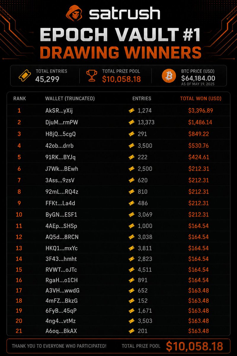 SatRushIO's tweet photo. A big congrats to the 21 lucky winners of our first Epoch Vault drawing. 

These miners received their share of the vaults BTC+USDC. 

Epoch # 2 starts now. ⚡️ https://t.co/3byuc5v9D8