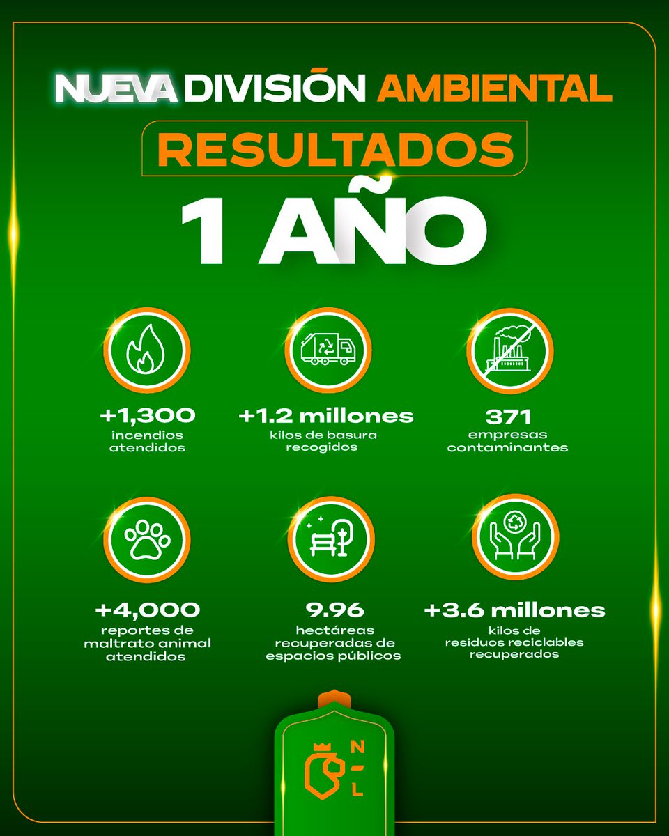 nuevoleon's tweet photo. En Nuevo León cuidar nuestro entorno es una prioridad. 🦁🍃

Por eso, celebramos el primer año de la Nueva División Ambiental entregando GRANDES RESULTADOS. 

Porque cuidar el medio ambiente es un compromiso de todos los días. 💪🏼♻️ https://t.co/NEWLdxzlbL