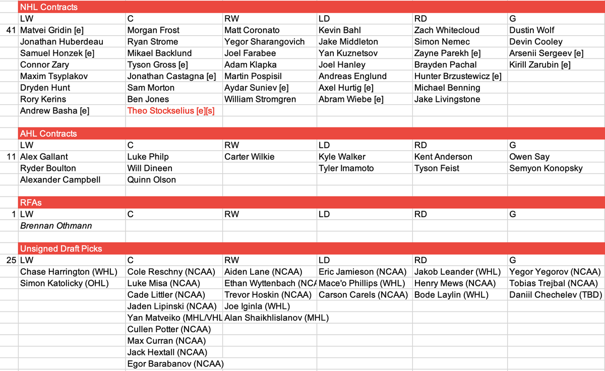 RyanNPike's tweet photo. High level snapshot of everyone the #Flames and Wranglers have under contract. (e = ELC; s = slide year) https://t.co/nEzmHr4hFm