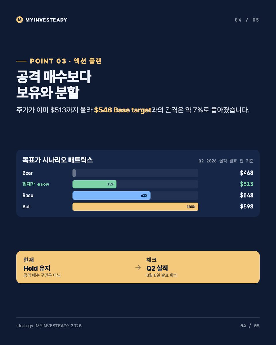 steady229's tweet photo. Berkshire Hathaway가 Q2에 최대 $11B 자사주를 매입한 것으로 분석됐습니다. 핵심은 규모보다 신호입니다. 1.4-1.5x book value 부근에서의 매입은 경영진이 현재 주가를 내재가치보다 낮게 본다는 의미입니다. 다만 주가가 $513까지 올라 Base target $548과의 간격은 약 7%로 좁아졌습니다. 자세한 내용은 프로필 링크의 블로그에서 더 보실 수 있습니다.