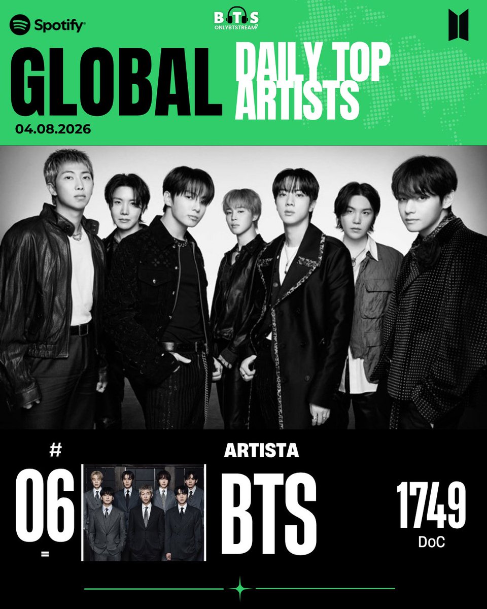 OnlyBTStream's tweet photo. 📊 | Spotify Daily Top Artists Global: 04.08

#6 (=)  — #BTS

• Reproduce álbumes de principio a fin
• Utiliza playlist nocturnas
• Utiliza 2 o mas cuentas de Spotify en lo posible https://t.co/BZZm1zIqiA
