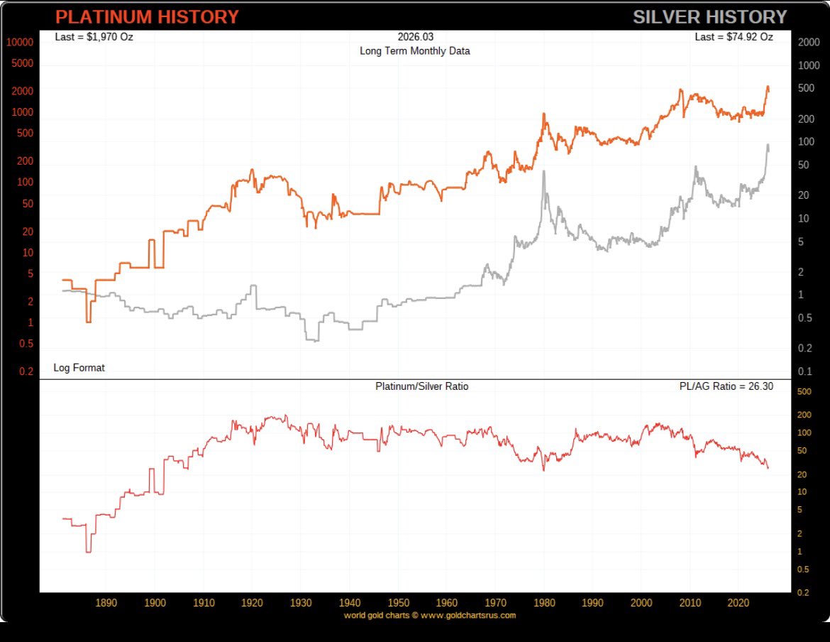 jameshenrypr's tweet photo. Not far from 1980 lows in high-teens
Platinum / Silver Ratio through Q1 2026: https://t.co/a2qc58MgoH
