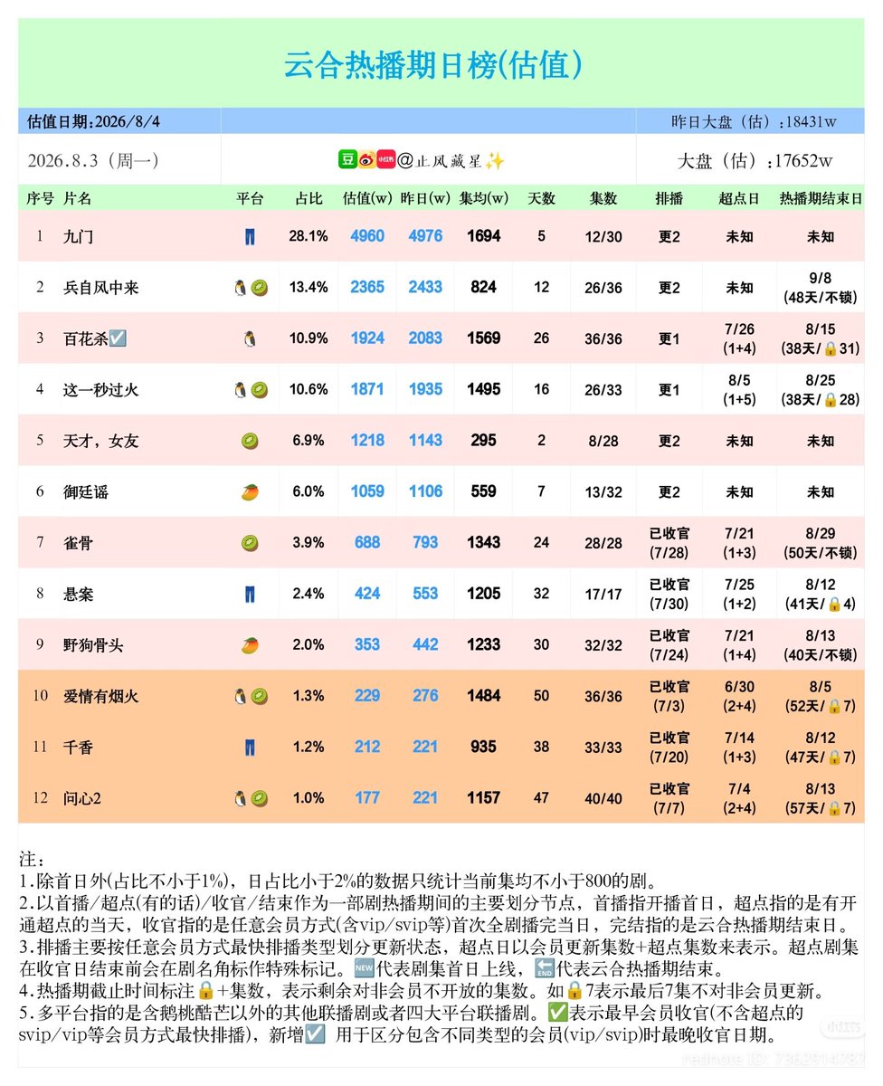 cdramacharts's tweet photo. [Yunhe] Daily Hot Broadcast Period Ranking (Estimated) <August 04, 2026>

🥇 #MysticNine — 49.60M
🥈 #WindBornWarriors — 23.65M *2P
🥉 #BlossomsofPower — 19.24M 
4️⃣ #Overdo — 18.71M *2P
5️⃣ #GeniusGirlfriend — 12.18M
6️⃣ #RoyalBetrothal 
7️⃣ #KeytothePhoenixHeart 
8️⃣ #UnsettledCase 
9️⃣ #LoveForYou 
🔟 #LoveHasFireworks