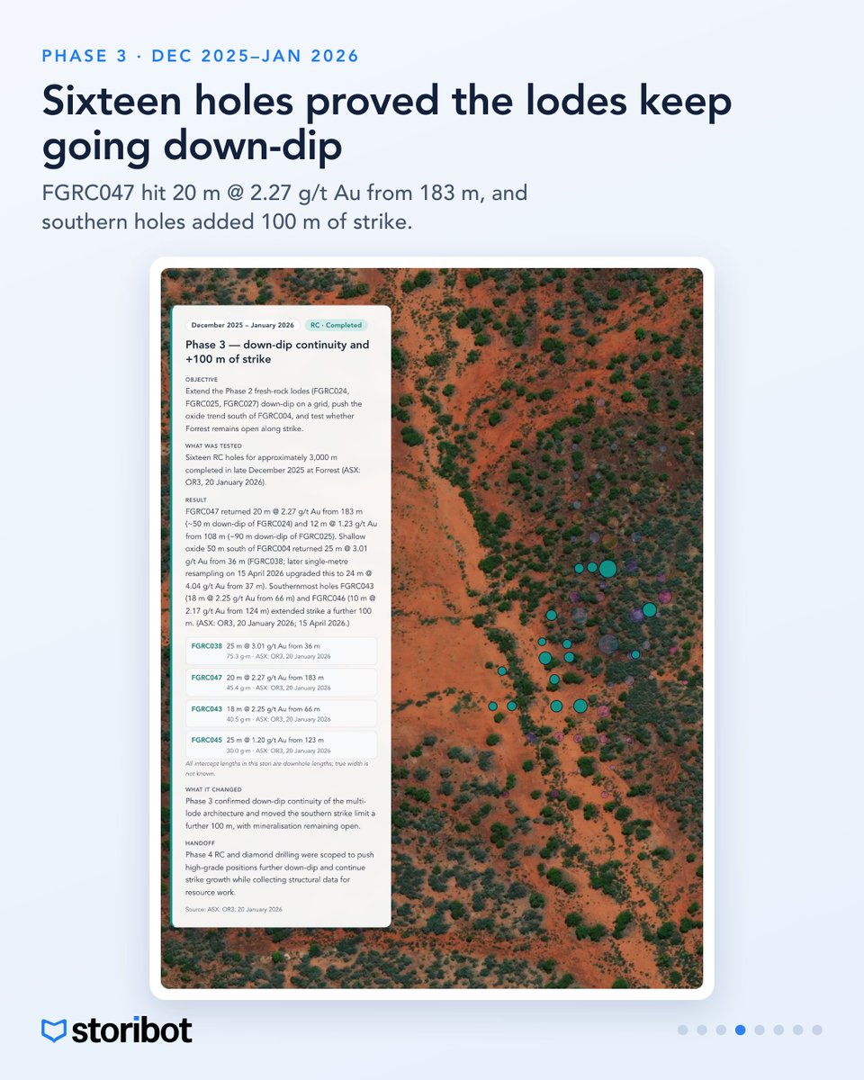 _StoriBot's tweet photo. Five drilling phases at Forrest, plotted where each hole was actually drilled. Ore Resources Ltd (ASX: OR3), from the first oxide holes in 2025 to diamond drilling over 1 km of strike. Straight from the ASX record. $OR3 https://t.co/7l4HZHGTxp