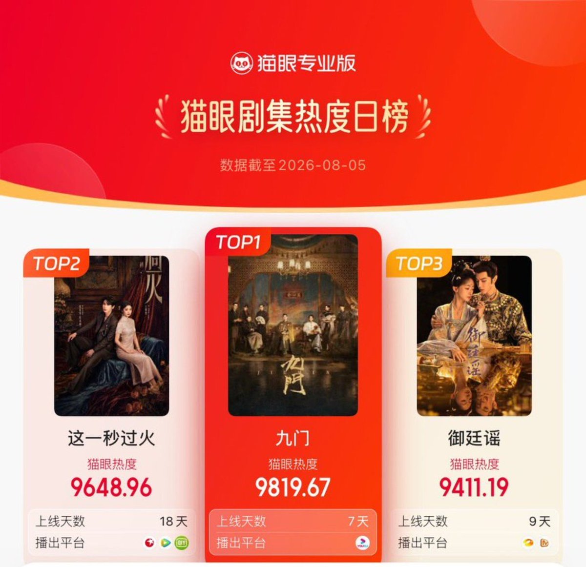zsxarchives's tweet photo. [20260805] #MysticNine daily ranking 

#Datawin
Rank 1️⃣ - Total index 2.564
Wu Laogou character contribution 30%

#Dengta
Rank 1️⃣ - Playback volume 73.73 million and market share 27.44%🔥

#Maoyan
Rank 1️⃣ - popularity index 9,819 

Starring #ZengShunxi as Wu Laogou

#JosephZENGxWuLaogou
#JosephZeng #曾舜晞 #九门