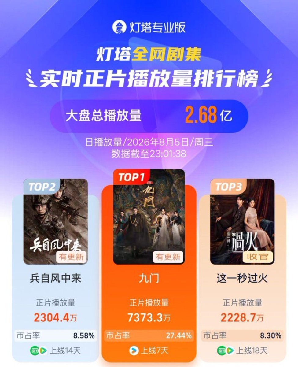 zsxarchives's tweet photo. [20260805] #MysticNine daily ranking 

#Datawin
Rank 1️⃣ - Total index 2.564
Wu Laogou character contribution 30%

#Dengta
Rank 1️⃣ - Playback volume 73.73 million and market share 27.44%🔥

#Maoyan
Rank 1️⃣ - popularity index 9,819 

Starring #ZengShunxi as Wu Laogou

#JosephZENGxWuLaogou
#JosephZeng #曾舜晞 #九门