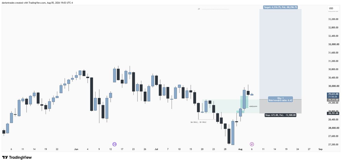 darion_'s tweet photo. @JunoTrading bout to long the absolute fuck out of this https://t.co/LO72mzKo0C