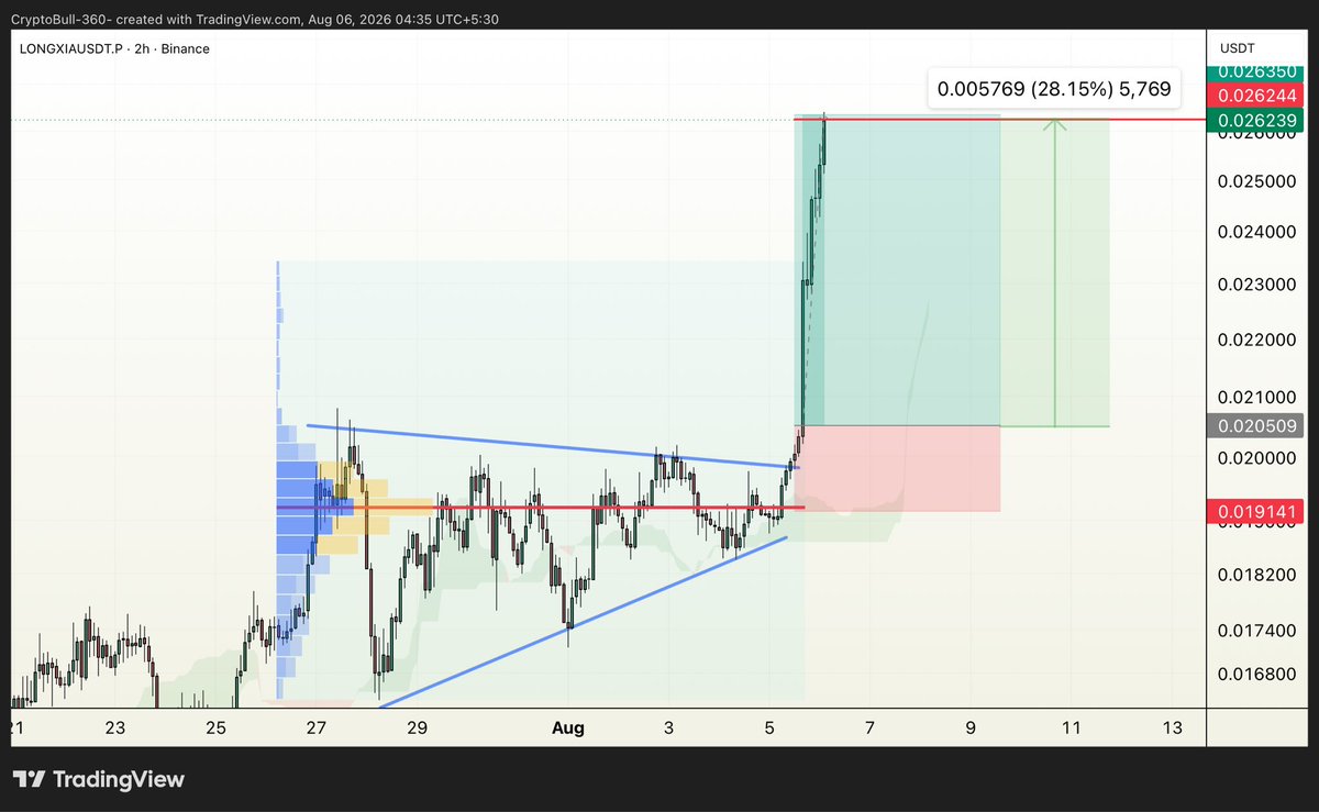 CryptoBull_360's tweet photo. 📈 #LONGXIA #龙虾 (#Lobster) #LONG in VIP channel🔼
Target 1✅
Target 2✅
Target 3✅
Target 4✅
Target 5✅
Target 6✅
All targets achieved successfully !!!
#Congratulations VIP traders✨✨ https://t.co/Lty2bU0oZl