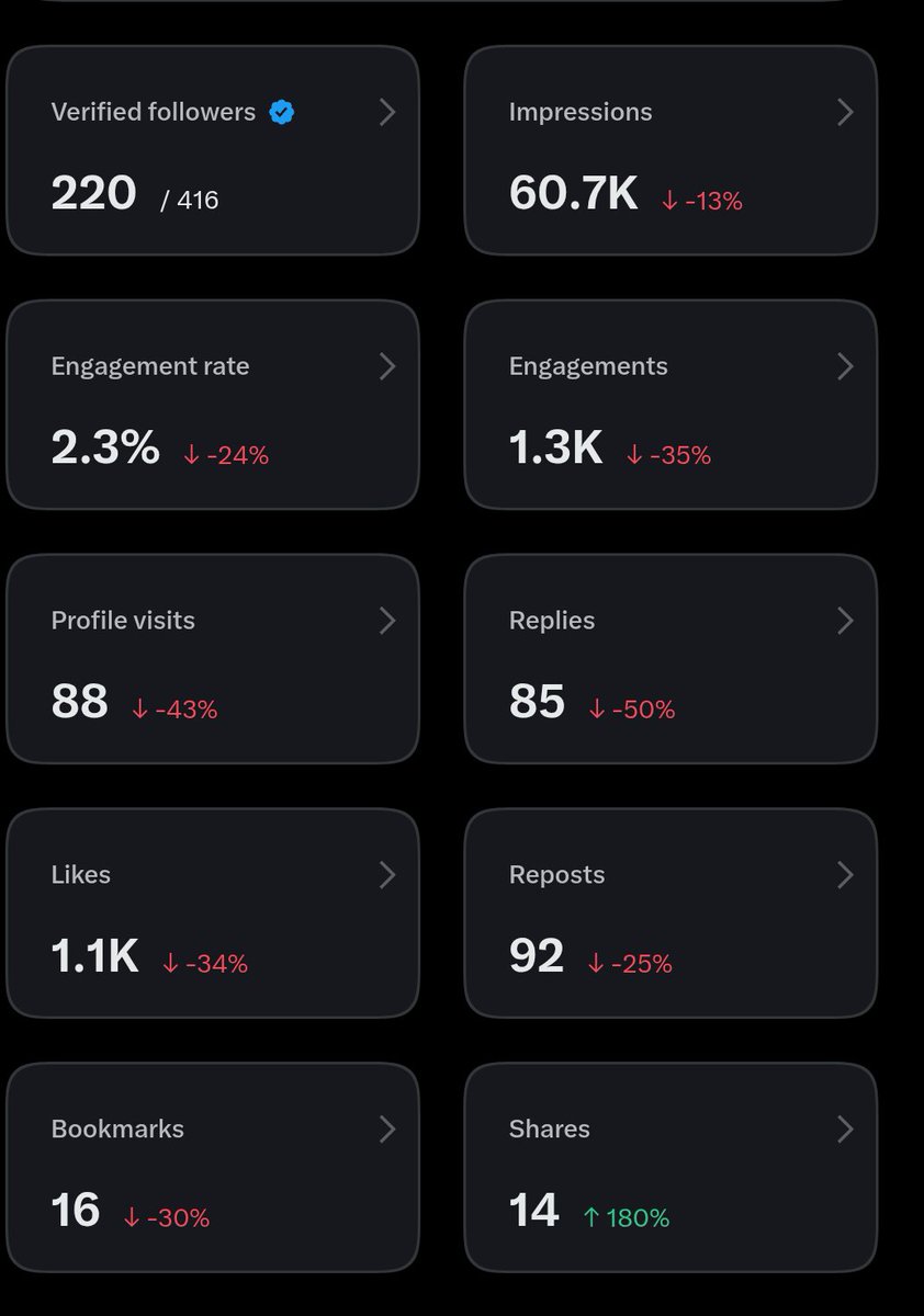 HEIS_HIM0's tweet photo. Guys nah die I de make una help me engage please how can I be going from 80k impressions to 60k😭💔 https://t.co/sEtA6jZggK