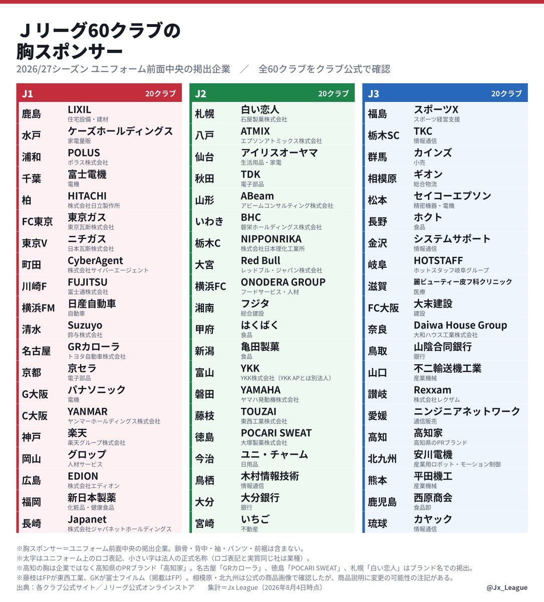 Jx_League's tweet photo. Ｊリーグ60クラブの胸スポンサー 2026/27シーズン

ユニフォームの胸部分に掲載されている企業、全60クラブ分を、1枚にしました。

このなかに1つだけ、企業ではない胸スポンサーがあります。 https://t.co/LzKTCBgm5R