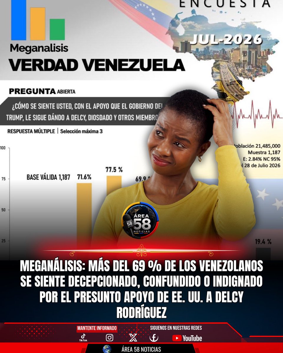 AREA58_Vzla's tweet photo. 🚨📊🇻🇪 MEGANÁLISIS: MÁS DEL 69 % DE LOS VENEZOLANOS SE SIENTE DECEPCIONADO, CONFUNDIDO O INDIGNADO POR EL PRESUNTO APOYO DE EE. UU. A DELCY RODRÍGUEZ

https://t.co/9j1qDFtwR0

#Venezuela #Meganálisis #Encuesta #EstadosUnidos #DonaldTrump https://t.co/EUfmRPE4SI