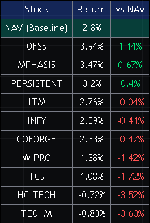 pickmystox's tweet photo. IT stocks that outperformed #NIFTYIT since 01-Aug-2026 https://t.co/jYvsTdHdI5