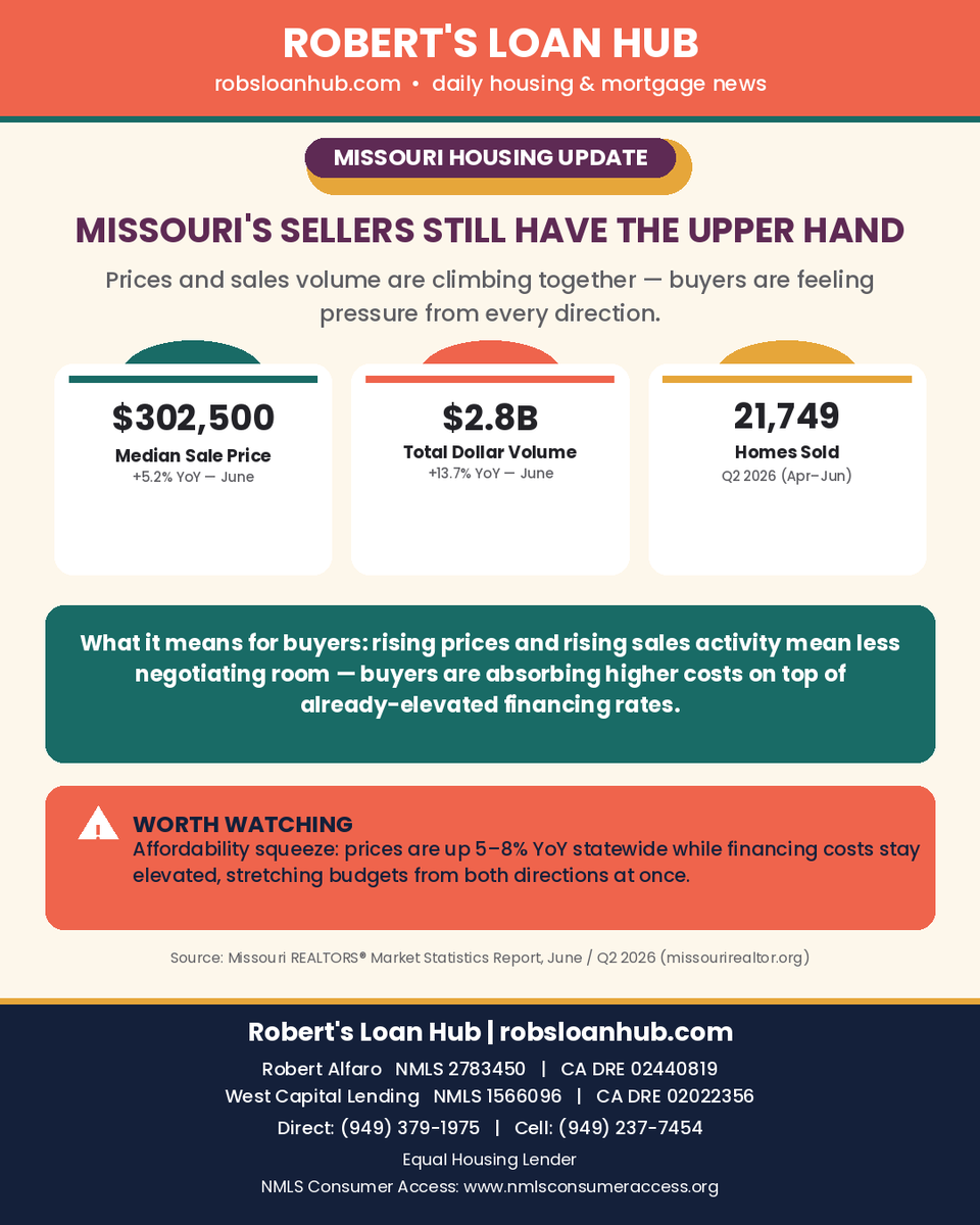 RobsLoanHub's tweet photo. Missouri's housing market isn't slowing down — prices and sales volume both climbing in June 🏡📈 What it means for buyers inside. #missourirealestate

https://t.co/e8VTiHkzDx https://t.co/4ZTZVADPAK