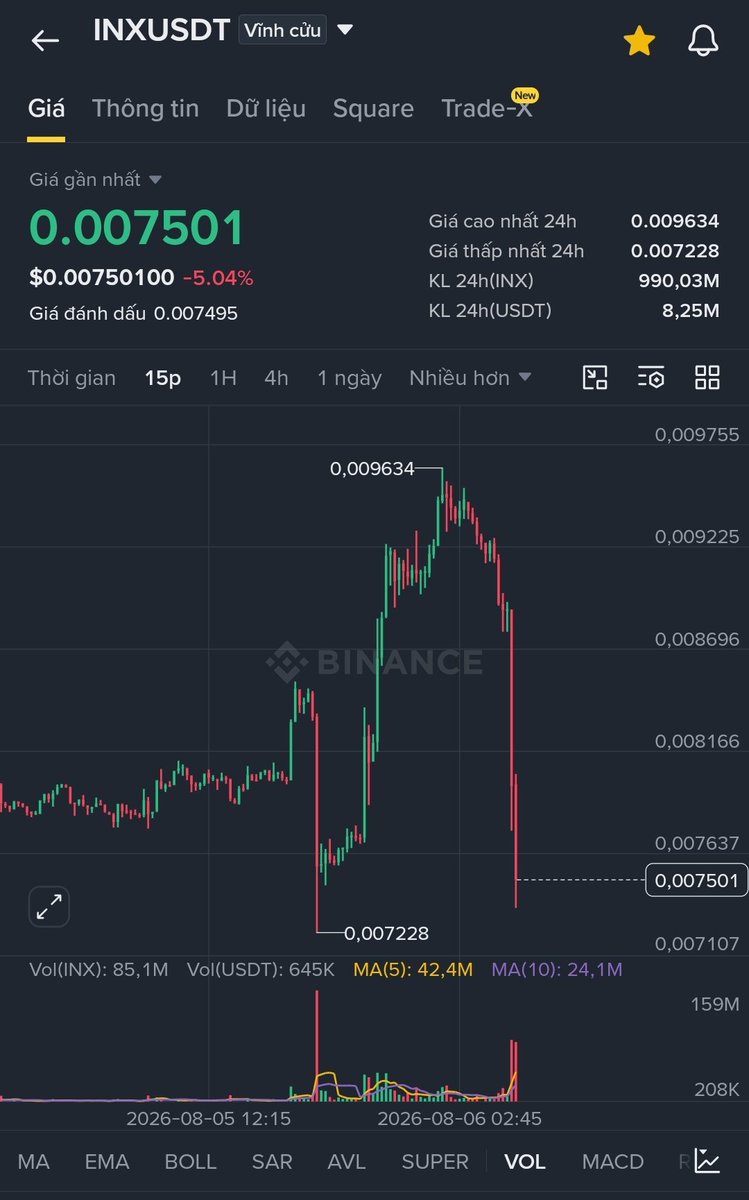 lack_jet's tweet photo. Gm🔆

Con $INX này scam hả, chart quét dữ dị trời

Thế là cháy luôn nửa tháng lương rồi, dính vô mấy này nát quá mấy anh em ơi😢 https://t.co/z93yiVL1Id