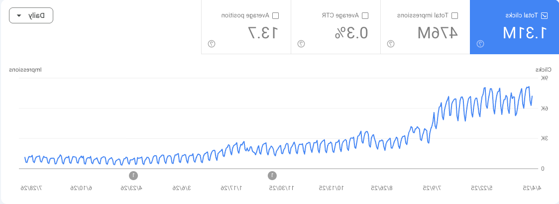 CyrusShepard's tweet photo. Haters will say it's fake, but here's how we started reporting rising Google traffic with this one simple trick 📈 https://t.co/b9IT53ctkC
