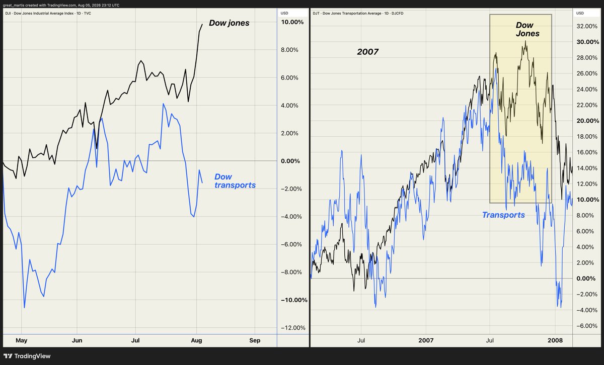 great_martis's tweet photo. Just before the Global Financial Crisis was witnessed, felt and lived, the old relic of Dow Theory flashed its classic divergence: while the Dow Jones Industrial Average pushed to new highs, the Dow Transports had already fallen off a cliff many weeks earlier.

Today we face the exact same conundrum. 

This centuries-old method still rings true. Once again it is flashing a significant warning that something ominous is brewing beneath the surface.

Yours truly,
The Great Martis.

She's beautiful.