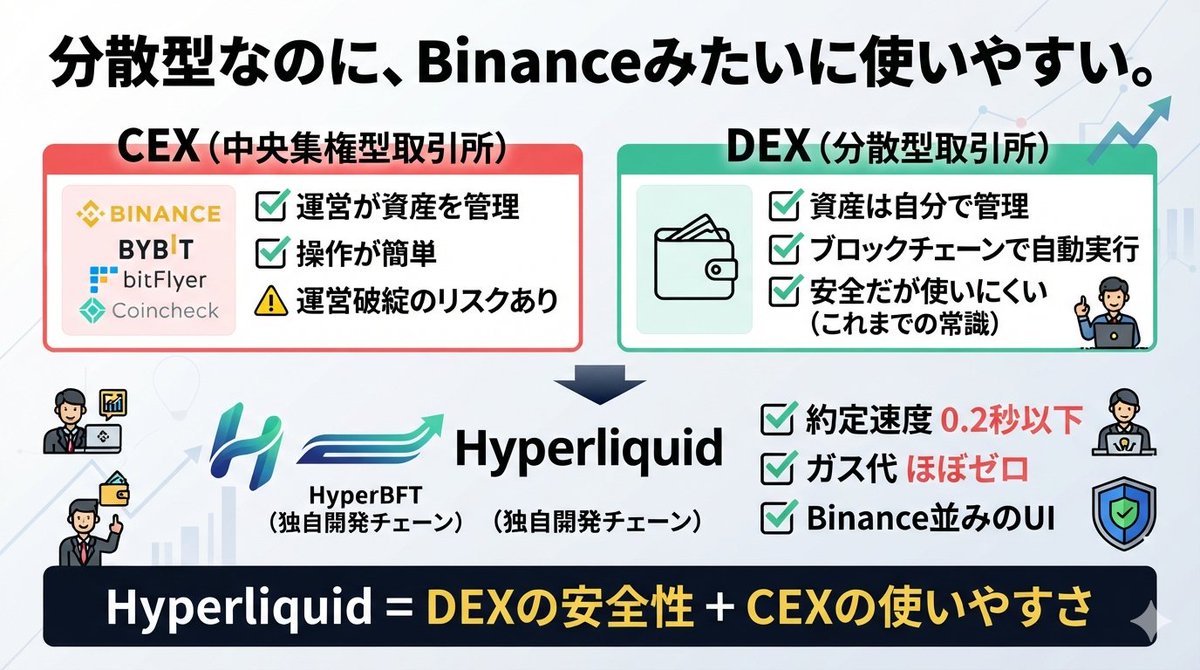 shigeru135's tweet photo. 「分散型なのに、Binanceみたいに使いやすい。」

そんな取引所が今、暗号資産業界で静かに存在感を増しています。

その名前はHyperliquid。

価格だけを見ると「また新しいコイン？」と思うかもしれませんが、本当に注目されているのは"価格"ではなく"仕組み"です。

60代からWeb3を学んでいる私が、初心者の方にもわかるように解説します👇

暗号資産の取引所には大きく2種類あります。

✅ CEX（中央集権型取引所）
・Binance
・Bybit
・bitFlyer
・Coincheck
運営会社が資産を預かるため、操作は簡単で初心者向き。
ただし2022年のFTX破綻のように、運営側に問題が起きれば資産へ影響が及ぶリスクがあります。
一方で…
✅ DEX（分散型取引所）

資産は自分のウォレットで管理し、取引はブロックチェーン上で自動実行。

つまり運営会社へ資産を預ける必要がありません。

ただ、これまでのDEXには大きな弱点がありました。

・動作が遅い
・操作が難しい
・ガス代が高い

「安全だけど使いにくい」

これが長年の課題でした。

そこで登場したのがHyperliquidです。

最大の特徴は、Ethereumなど既存チェーンに乗るのではなく、自ら取引専用のブロックチェーン「HyperBFT」を開発したこと。
その結果…
✅ 約定速度は0.2秒以下

✅ ガス代はほぼゼロ

✅ Binance並みに見やすい画面

✅ 資産は自分で管理

つまり、

「安全性はDEX、使いやすさはCEX」

という、これまで難しかった両立を目指しています。

では、なぜ最近これほど話題なのでしょうか？

理由は3つあります。

① 取引量が急増

2024年後半から急速に利用者が増え、分散型デリバティブ市場で圧倒的な存在感を見せています。

② 約10億ドル規模のエアドロップ

2024年11月、既存ユーザーへ大規模なHYPEトークンを配布。

しかもVCへ大量配分せず、ユーザーを優先した姿勢が高く評価されました。

③ プロも使い始めた

個人投資家だけではなく、機関投資家やプロトレーダーの利用も増加。

「DEXでもここまで使えるのか」

という評価が広がっています。

60代の私が一番気になるのは、

「本当に安心できるの？」

という点です。

Hyperliquidは資産を運営会社へ預けないため、FTXのようなリスクは構造上小さいと言われています。

ただし…

✔ スマートコントラクトのバグ

✔ 独自チェーンならではの未知のリスク

✔ 開発チームへの依存

など、新しい技術だからこその課題もあります。

だから私は、

「少額から試す」「仕組みを理解してから使う」

これが一番大切だと思っています。

Hyperliquidを一言で表すなら…

「銀行を通さず、証券会社並みの使いやすさで取引できる分散型取引所。」

もしこの流れが続けば、

DEXは「難しい人向け」というイメージが変わるかもしれません。

価格だけでなく、

「なぜ世界中のトレーダーが注目しているのか」

その背景を知っておくと、暗号資産ニュースの見え方がきっと変わります。

あなたはこれから使うなら…

🔹 CEX派ですか？

🔹 DEX派ですか？

理由もぜひコメントで教えてください😊

※本投稿は情報提供を目的としており、投資を推奨するものではありません。投資判断はご自身の責任でお願いします。