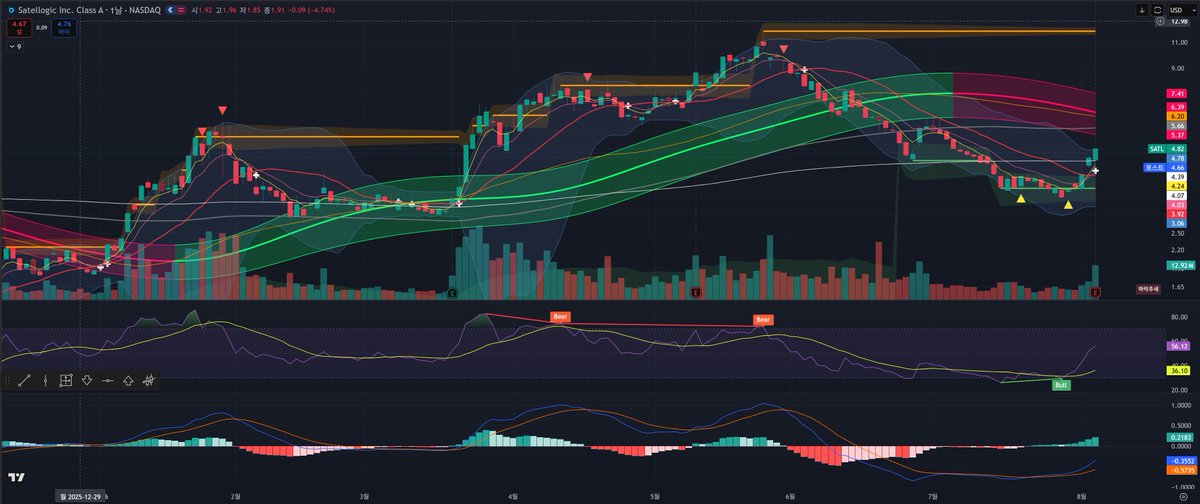 WonhaengL's tweet photo. $satl 
닥터음양 매수사인 2개. 3.53달러위치에 지지선.
거기에 RSI bull divergence. 
오늘 실적에서 양호. 그리고 적자 성장주 최초의 흑전.

이런 주식은 장 초에 최후의 손절을 유도하는 희안한 무브가 나오더라도 매도하면 안된다. 
어찌 되었건 상승의 턴으로 접어 들었기 때문. https://t.co/VQ7YUGKODw