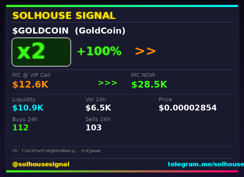 solhousesignals's tweet photo. $GOLDCOIN (GoldCoin) just hit 2x 💎
📊 MC: $27.2K | Liq: $10.6K
💵 Vol 24h: $4.5K
🔄 Buys/Sells: 75 / 75
📋 CA:
F1mLkfewYCoZgR8sGBmwLg7bzKtcKyyqJ7YYSrVjpump
🤖 Full scan + chart → link in bio
#GoldCoin #solhousesignal #moonshot #gem #crypto https://t.co/SZqDJ6qlCc