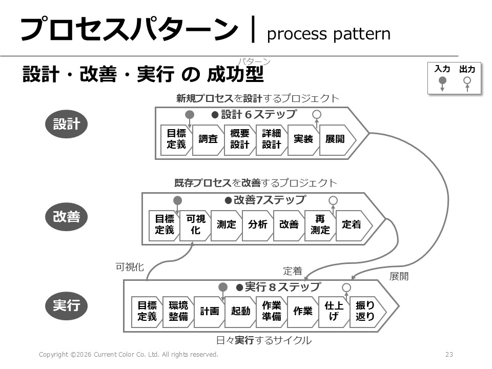 考え方の「幹」を持っておこう。 記憶から引き出したり、記憶を更新し