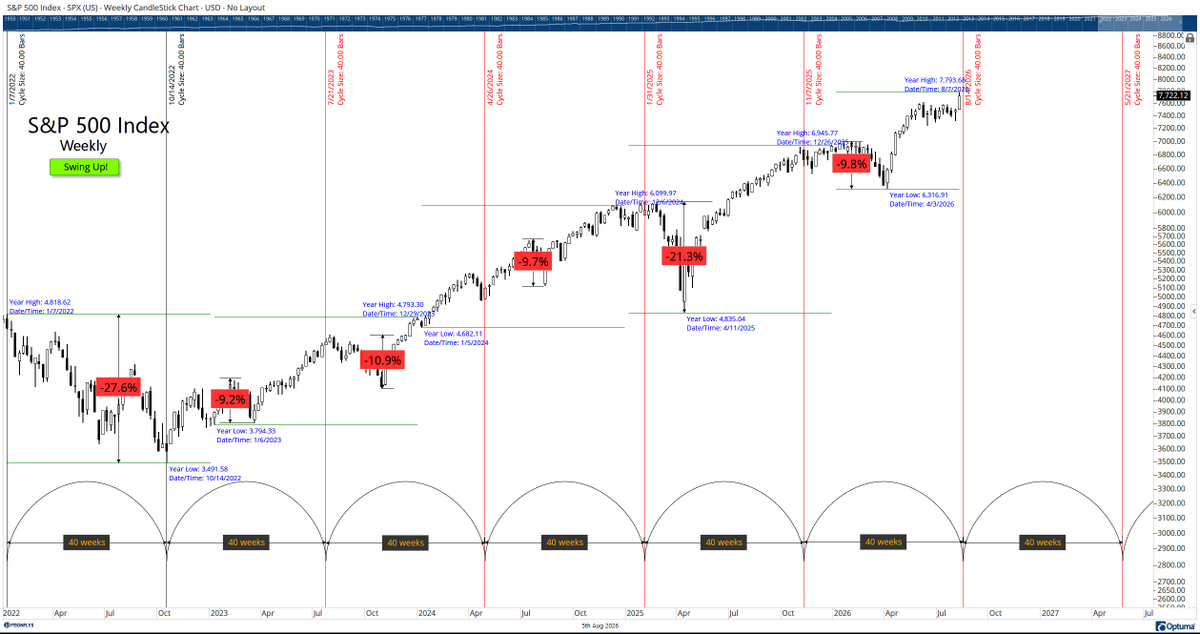 optionflys's tweet photo. $SPX The 40-week cycle is not a market timing tool. It does not identify the exact top or bottom.

It simply opens a historical window where a meaningful correction has the potential to develop.

Since the 2022 bear market low, every completed 40-week cycle has produced a reset:

• -9.2%
• -10.9%
• -9.7%
• -21.3%
• -9.8%

The next 40-week window opens on August 14, 2026.

Does that mean the market tops in August?

Absolutely not.

It could happen in August, September, December, or several months later.

Cycles identify the window.

Price confirms the move.

Until the market starts printing lower highs and lower lows, the primary trend remains up.

Trade what price does-not what you think it should do.

Bookmark this post. We'll circle back in a few months and see if history rhymes once again.

$SPY $QQQ @Optuma