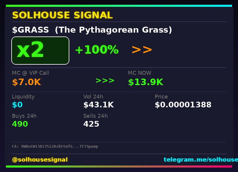 solhousesignals's tweet photo. 🚨 $GRASS (The Pythagorean Grass) x2

📊 MC: $13.9K | Liq: $0
💵 Vol 24h: $43.1K
🔄 Buys/Sells: 490 / 425

📋 CA:
9WBoCWt3B175i2KsbttmfGHM6eRvHeSBDko3TF7Spump

🤖 Full scan + chart → link in bio

#Grass #solhousesignal #solanagem #solana #degen https://t.co/8r1Kmsmid5