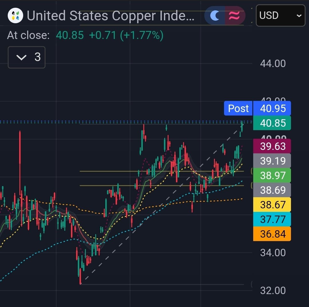 NortBaxter's tweet photo. Another one I've been holding long for a while. Mainly with the idea that all this AI build out requires electricity and what conducts electricity best....copper. $CPER https://t.co/402hjPqHgA