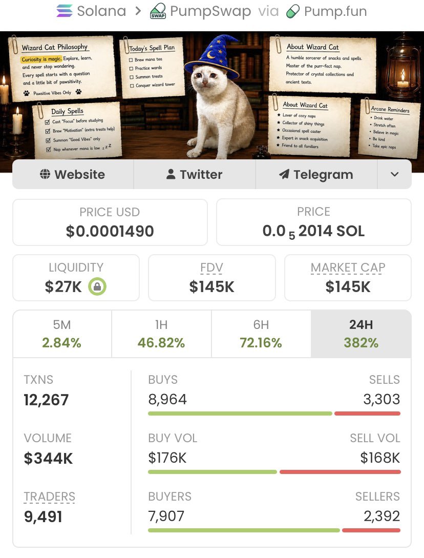 Legend_Britney's tweet photo. 🚀 $WIZCAT delivered another huge win in my private TG! 💥

Called at just a $2.9K market cap, it skyrocketed to $145K MC—an incredible 50x move. 📈🔥

Another massive victory for my copy traders, and the momentum still looks promising. 🏆

CA: "7pQYyWKPtxMCzdWDPZKJ7xTnCzFB25SPxp8cM4xJpump"

#Crypto #Solana #Dewtee #helevier