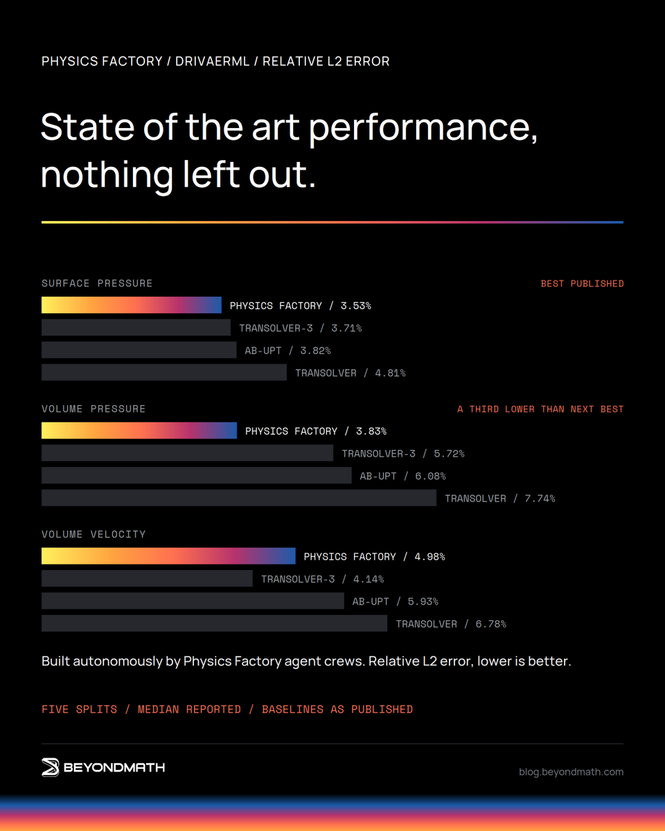 BeyondMathLtd's tweet photo. Built autonomously by agent crews. 1st place on DrivAerML. Full table below, including the rows we do not win. 

Best published result on surface and volume pressure. Volume pressure error roughly a third lower than next best. Transolver-3 still leads on volume velocity. https://t.co/6iiBdaiHme