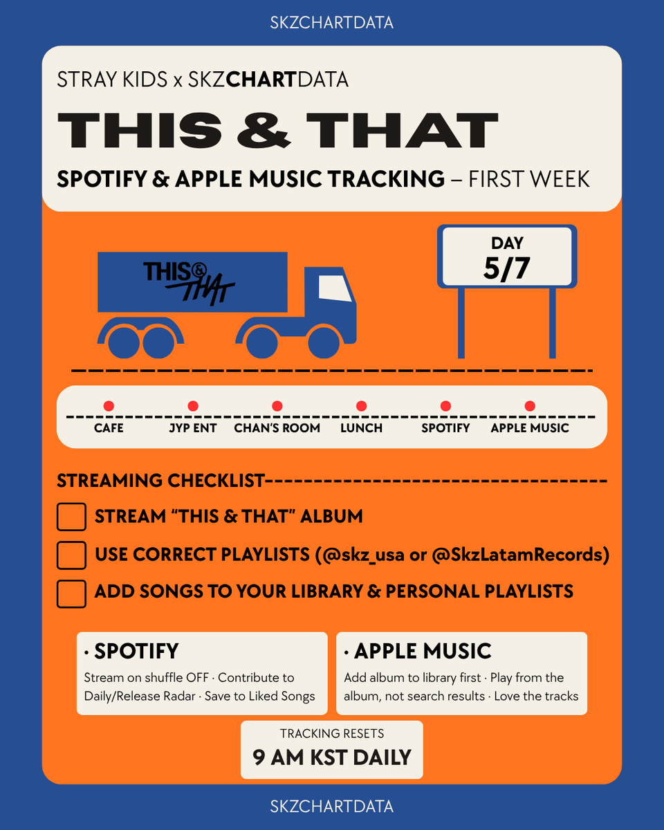 skzchartdata's tweet photo. THIS &amp; THAT ALBUM SPOTIFY &amp; APPLE MUSIC TRACKING | DAY 5

Three days left in first tracking week. Let's finish strong, STAY! 💪

✅ Stream "THIS &amp; THAT" properly 
✅ Don't stream other viral/charting songs in between https://t.co/O1Gs9Cho8J