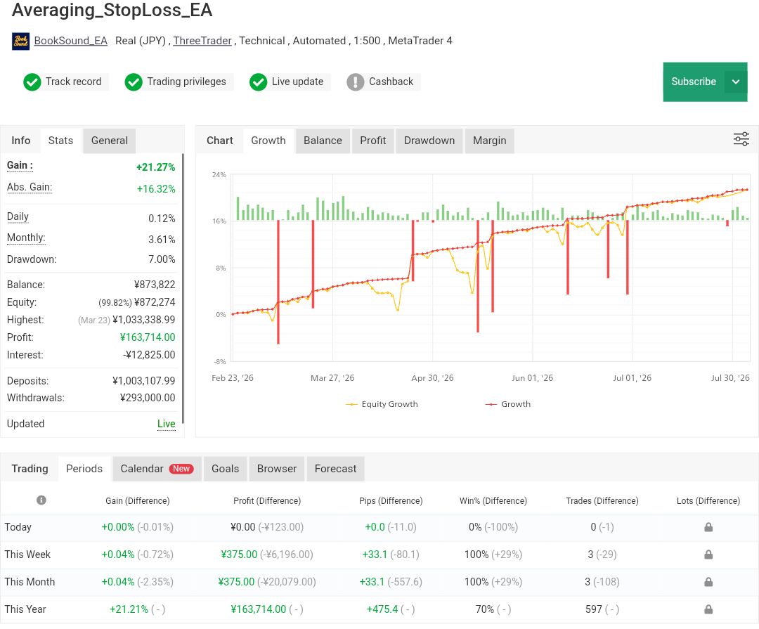 BookSound_EA's tweet photo. 【Averaging StopLoss EA】

Performance Report
August 5, 2026

Today:    +0.0%
Total: +21.27%

See pinned post for complete details.

I don't touch the settings.
Stick to the plan.

#ForexEA #MetaTrader https://t.co/28TkUvvni3