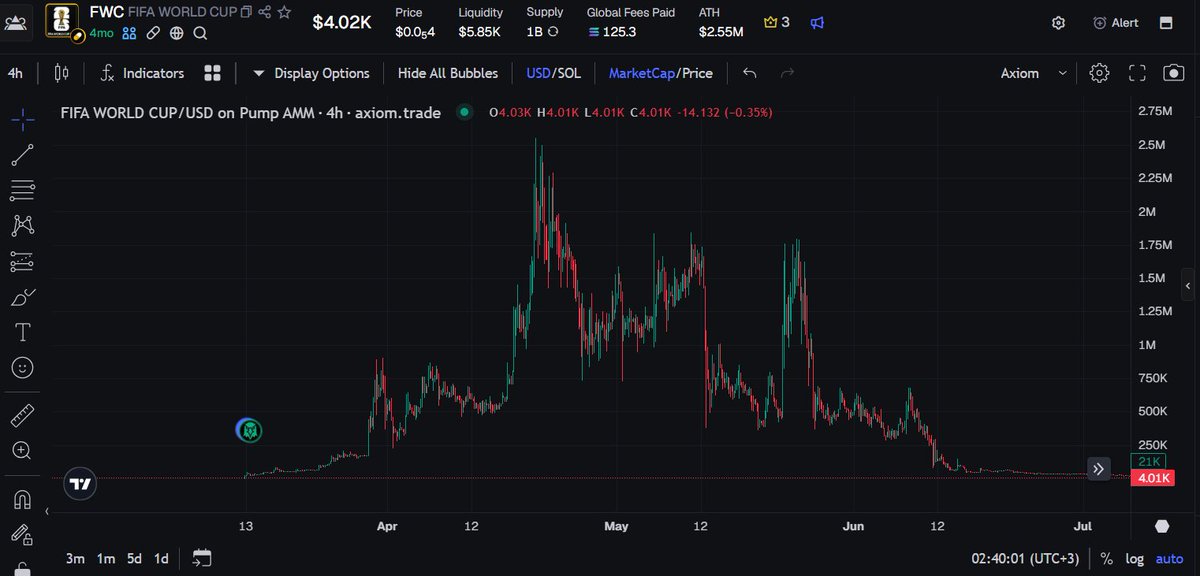 x1cwac's tweet photo. When I launched FWC back in March, nobody believed in it. Nobody thought we could build and grow a community organically on our own. Lately, everyone's been aping into cabal coins and losing sleep every night. That's exactly why I believe a community first approach is the strongest and most sustainable way to build.

When we launched FWC, we went through countless PvP battles. We dealt with endless manipulation. But we always kept fighting. As a builder, I'd rather fight until the very end than give up. If you look at the FWC chart, you'll see we never stopped supporting it, never stopped building. We created an incredible community, kept growing it, and pushed through every challenge together.

Now it's time to write a new story.

A new narrative. A new front.

2027 isn't just another year. There are countless conspiracy theories surrounding 2027 from AI reaching a point where it behaves almost like humans, to major shifts in the global financial system. Whether you believe those theories or not, one thing is certain: we think 2027 will be unforgettable.

2027 is going to be viral.

But 2027 isn't really about a year. It's about people with vision. People who can see beyond today, who refuse to give up on the future, and who believe that together, they can build something bigger than themselves.

Most people live looking backward.

2027 holders look forward.

We're going to work harder than ever on this story, and an amazing community is already starting to come together. Whether you become part of this journey is up to you.

Just imagine what we can build together.