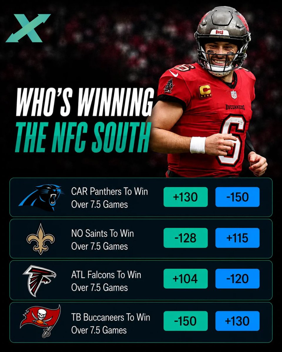 ProphetX's tweet photo. 5 Weeks Away 🏈

Division Spotlight: NFC South

TB won 4 straight division titles before CAR won the division last year as an 8-9 team. Will the team that takes the division this year be over .500? https://t.co/VR0asCKCa9