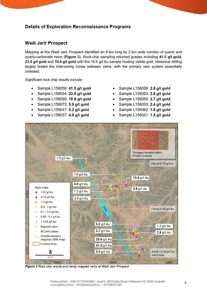 _phoenixglobal's tweet photo. Peako (ASX: $PKO) has identified multiple gold systems across its KSA projects, with rock samples up to 41.5 g/t gold.

Key Highlights
• Wadi Jarir: 8km quartz-carbonate vein corridor with rock chips up to 41.5 g/t Au, 23.6 g/t Au & 10.6 g/t Au
• Karak: gold-bearing vein system mapped over 2km x 1.5km, with samples up to 9.1 g/t Au
• Matar: samples up to 22.9 g/t Au from veins mapped over 400m, just 2.5km south of Sukhaybarat Mine
• Ad Dirabi: gold mineralisation defined over an 800m corridor, returning up to 11.4 g/t Au
• New mineralisation south of Ad Dirabi returned 8.4 g/t Au
• New discoveries add multiple targets ahead of Peako’s maiden KSA drilling program

@peakolimited 
Link to the Announcement:
https://t.co/YLqgXy2Sgw